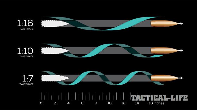 Twist Rate 101: Suprasti šaudymąTwist Rate 101: Suprasti šaudymą  